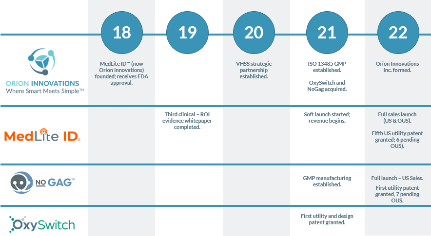 Orion timeline Orion timeline